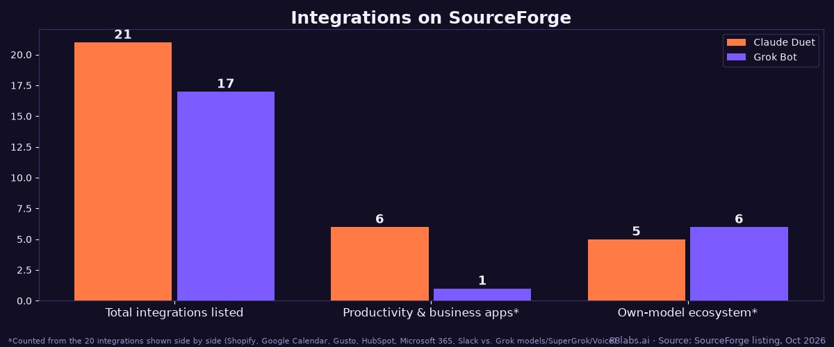 Integrations listed on SourceForge: Claude Duet 21, Grok Bot 17