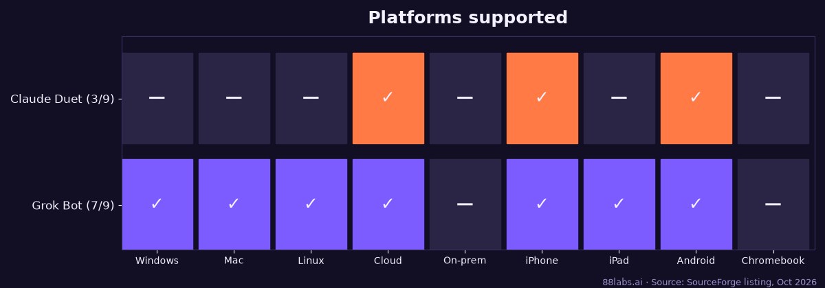 Platform support: Claude Duet covers 3 of 9 platforms (Cloud, iPhone, Android); Grok Bot covers 7 of 9