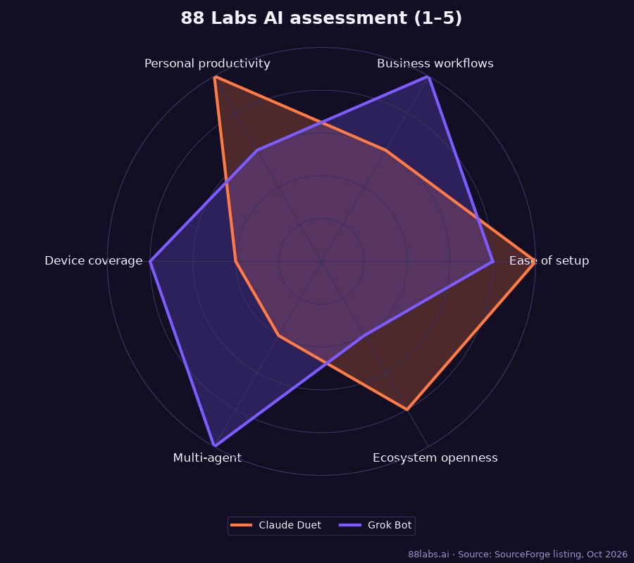88 Labs AI assessment on a 1 to 5 scale: Claude Duet leads on ease of setup and personal productivity; Grok Bot leads on business workflows, device coverage and multi-agent work